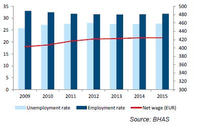Na tržištu rada su zabilježena skromna poboljšanja tokom 2015. godine, ali BiH i dalje ima jedno od najzahtjevnijih tržišta rada (LFS stopa nezaposlenosti je 27,7%, a stopa zaposlenosti u 2015.