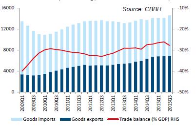 Smanjenje uvoza i snažan izvoz su u zadnje vrijeme smanjili pritiske na trgovinski bilans, ali uska izvozna baza, uvozno orijentirana struktura ekonomije i izvozni proizvodi niske dodane vrijednosti