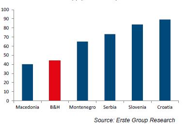 Međunarodne rezerve su u stalnom porastu (malo iznad 30% BDP-a) i pokrivaju oko šest mjeseci uvoza.