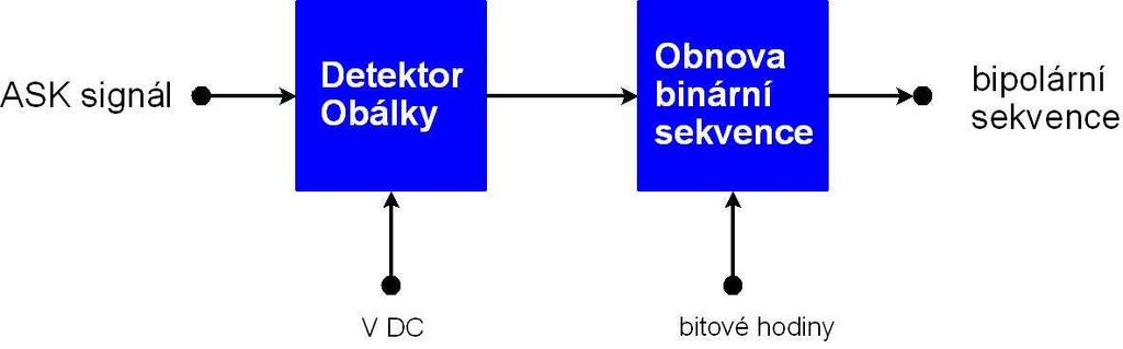 Obr.4.5. Blokové schéma ASK demodulace Výstupem z demodulátorů nebude kopie binární sekvence TTL křivky, ale pásmově omezený průběh.