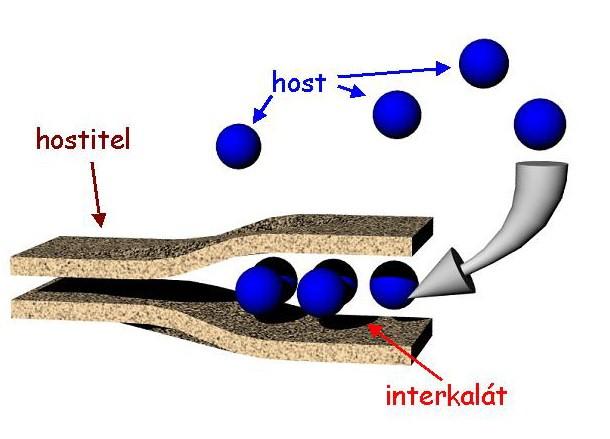 2.1.1 Interkalační proces a princip funkce Li-ion akumulátoru Pojem interkalace je proces, při kterém se molekula nebo iont jedné látky začleňuje do hostitelské mřížky druhé látky.