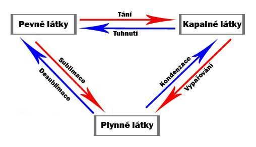 Mikroskopické základy Při fázových změnách (změnách skupenství) mění pouze struktura látky.