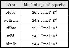 Molární tepelná kapacita Zatímco měrná tepelná kapacita vztažená na kg látky je velmi různá, měrná tepelná kapacita pevné látky vztažena na mol látky je pro řadu látek téměř stejná, např: C m n dq dt