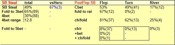 BB Popis bloků v pop-upech #1 Preflop a Postflop na SB Preflop staty na SB Postflop