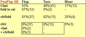 Turnu po check-raisu na Flopu + ch/fold = check-fold na Turnu po check-raisu on