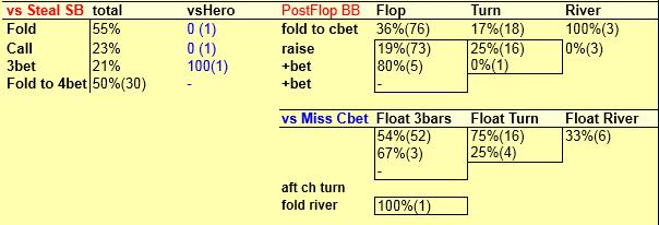 #2 Preflop a Postflop na BB Preflop staty na BB Postflop staty na