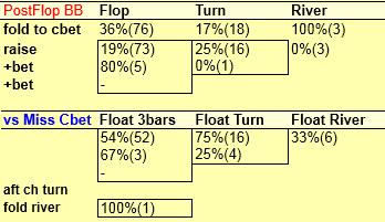 bet: bet na Riveru po raisu na Flopu a betu na Turnu Vysvětlivky: