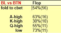 Flopu Fold to cbet Total a na Specifických stolech: Ace-high, King-high, Queen-high, nizký flop Akce blindů na riveru po callu cbetu na Flopu a checku BTN na Turnu.