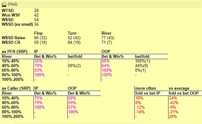 Pop-up Showdown Statistika v pop-upu umožnuje odhalení bet-sizingu pro value. A předpoklady na fold v případě určitého bet-sizingu.