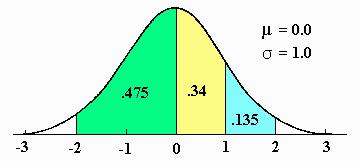 ormální rozdělení (μ, σ ): f( x) = e x * π ormální rozdělení ezávislá měření ne nutně