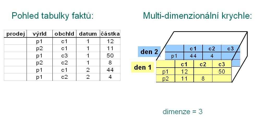 Obrázek č.6: Dimenzionální krychle 2 dimenze Přidáním časové informace vznikne kostka se třemi dimenzemi a to tak, že do tabulky faktů se přidá atribut datum. Viz. obrázek č.7. Obrázek č.