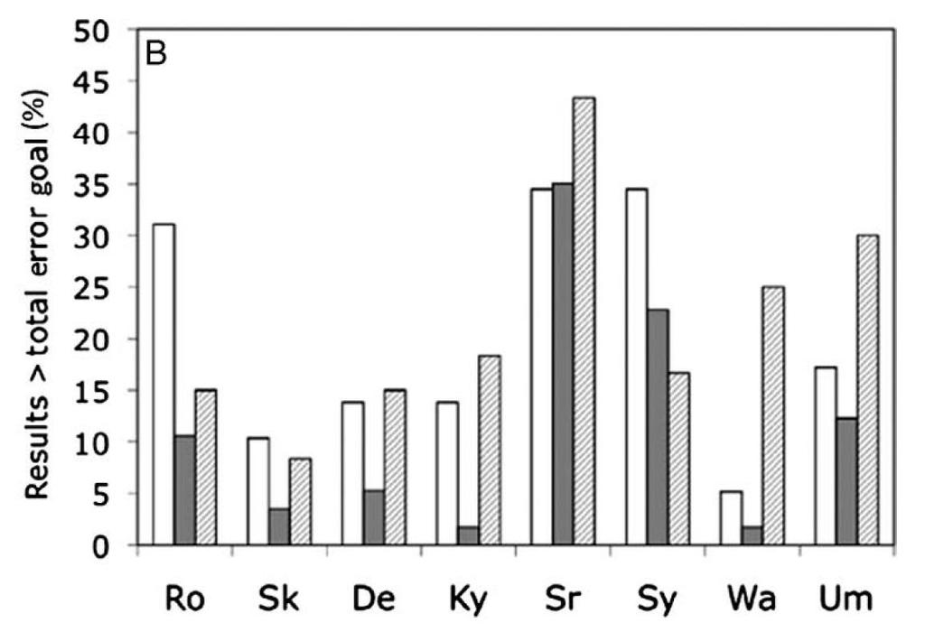 % vzorků sér s DLP, které nesplnily limit pro celkovou chybu (<12 %): dle kvartilů hladiny