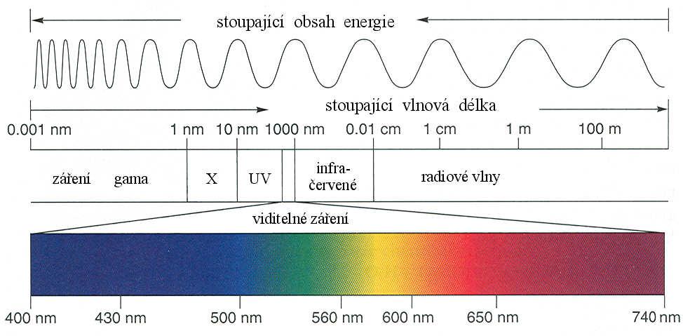 Spektrum elekromagnetického vlnění 99% sluneční energie je vyzařováno v rozmezí vlnových délek 150 až 5000 nm nm =