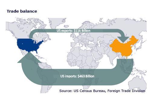 Spojené státy se pustily do "obchodní války" s Čínou Prosazuje se tendence ke zpomalení růstu 6 USA vyhlásily plán na uvalení pětadvacetiprocentních cel na dovozy z Číny v celkové hodnotě 150 miliard