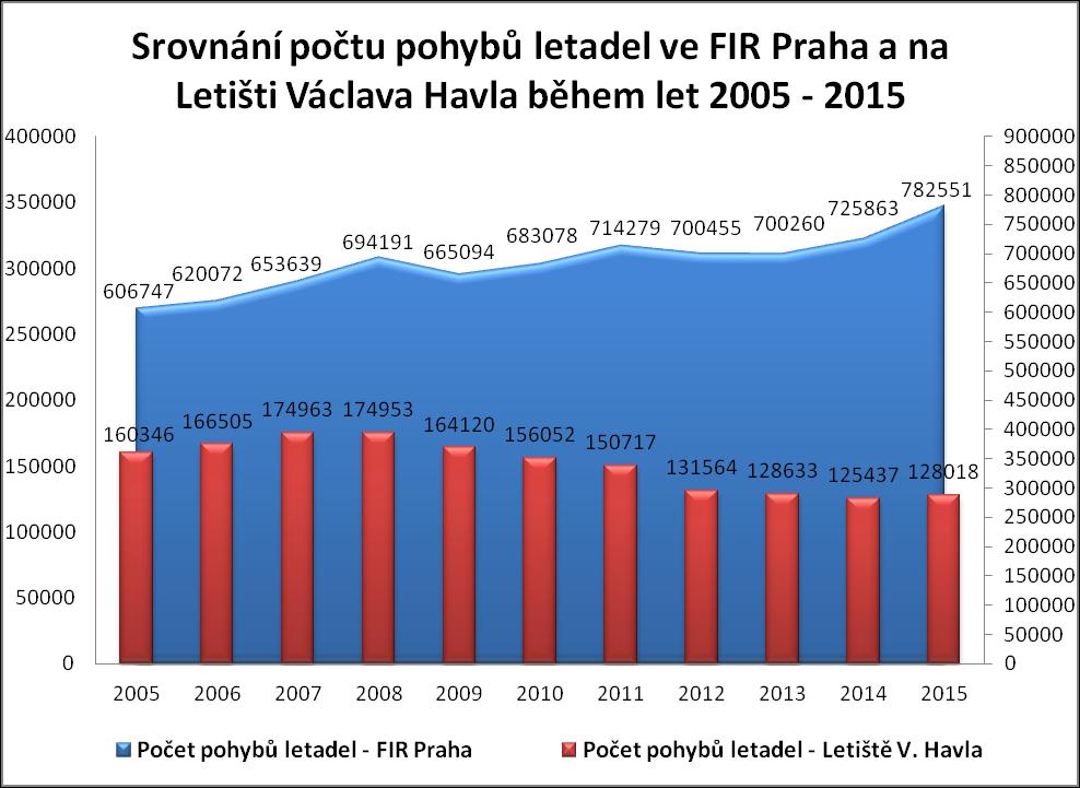 1.0.1. Statistický přehled provozu letiště Václava Havla Praha Graf č.1: Srovnání počtu pohybů letadel ve FIR Praha a na Letišti Václava Havla během let 2005-2015 [2], [6] Z uvedeného grafu č.