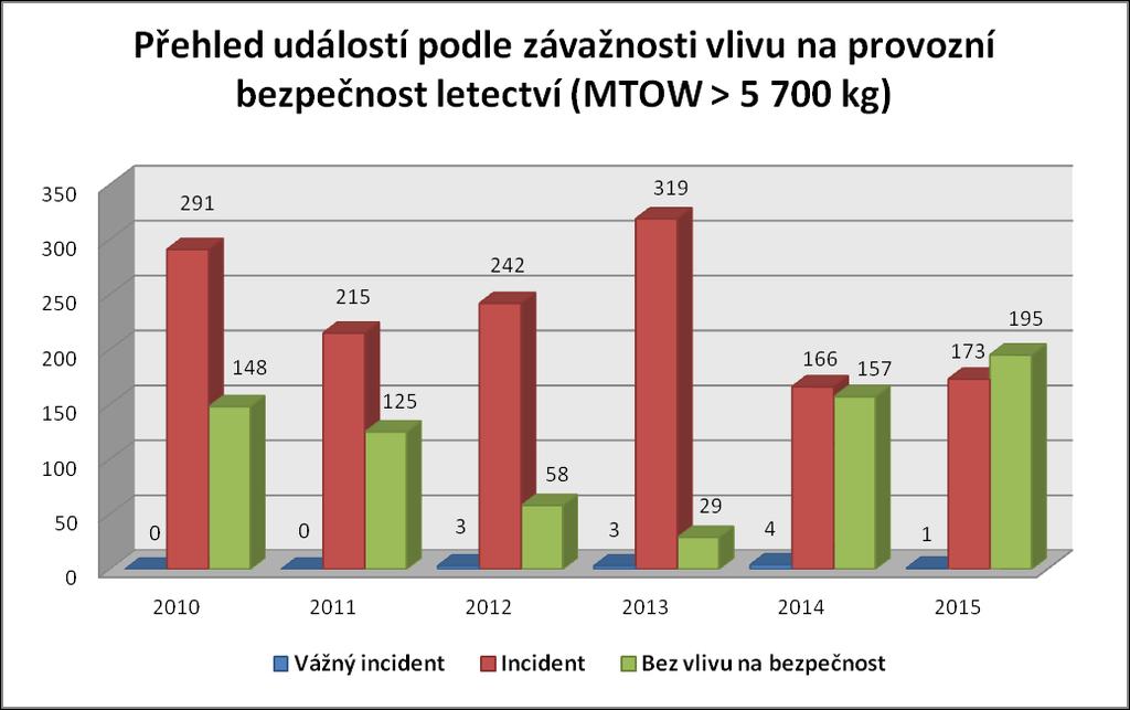 Dokonce i v kategorii závažnosti se jednalo o plnohodnotné incidenty, a tak lze rok 2013 označit za nejvýraznější v počtu incidentů za celé období působení ÚZPLN.