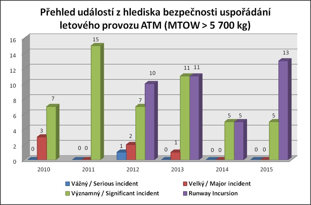 Velmi výrazný skok však nastal v roce 2015 s celkovým počtem runway incursion 13 událostí.