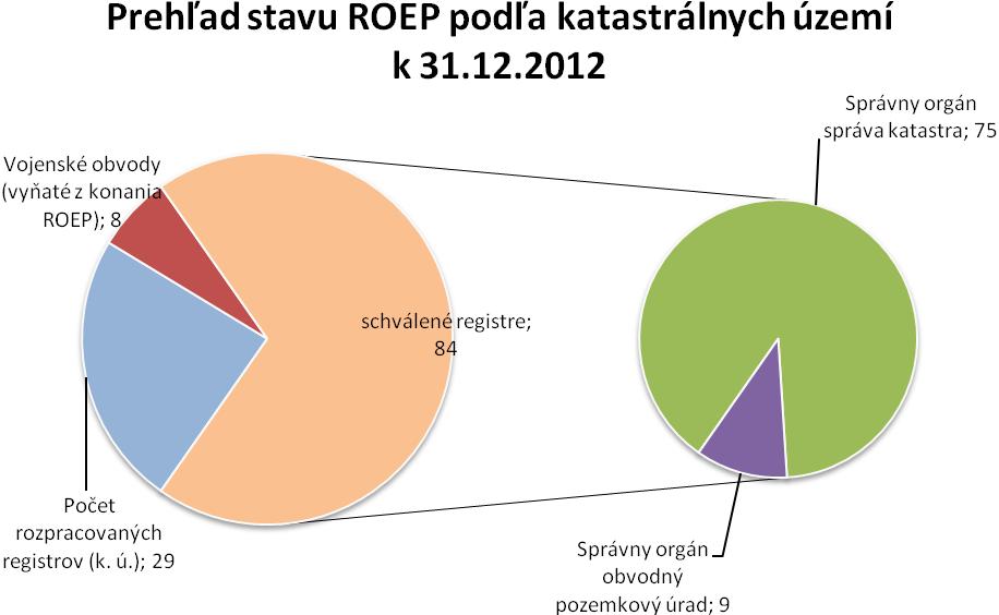 Z celkového počtu 121 katastrálnych území predstavuje percentuálne vyjadrenie schválených a zapísaných registrov 67,8 % (po odpočítaní vojenských obvodov 72,6 %).