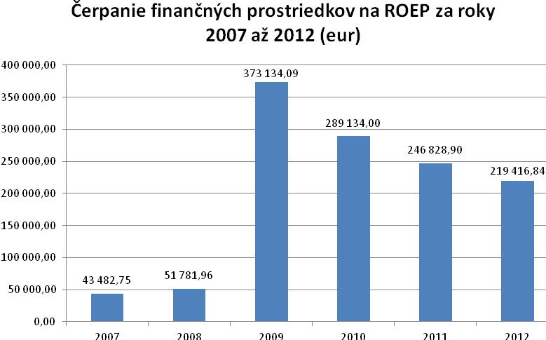 Z grafu je zrejmý pomerne vysoký počet rozpracovaných ROEP z harmonogramov na roky 1996, 1997 a 1998, ktorý zdôvodňujeme: potrebou opakovaného zadávania ROEP po predchádzajúcich odstúpeniach od