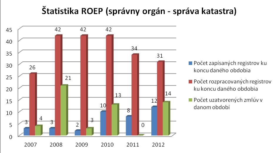 V nasledujúcich rokoch bude v rámci tejto úlohy pokračovať už iba realizácia projektov pozemkových úprav.