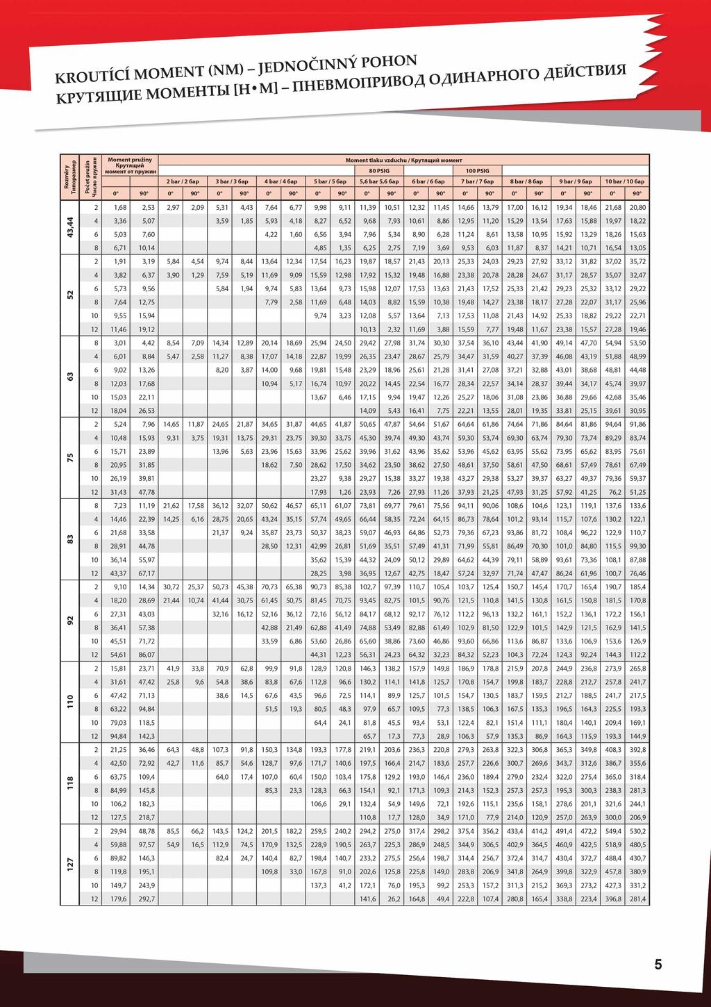 - S is S ls S S S» - - - * * - R ozm ery Т и по р а зм е р P ocet p ru zin Число пружин M o m e n t p ru z in y M om ent tla k u vzduchu / Крутящ ий м ом ент К р утящ и й м ом е н т о т пр уж и н 80