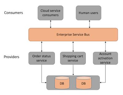 SOA Service Oriented Architecture Vzájemná komunikace aplikací prostřednictvím služeb definovaným komunikačním