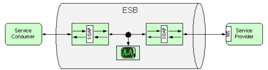 SOA Enterprise