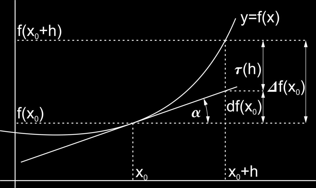 Diferenciál Diferenciál Definice 4 Řekneme, že funkce f je diferencovatelná v bodě 0 R, jestliže eistuje O( 0 ) takové, že f ( 0 + h) f ( 0 ) = A h + τ(h), kde A R je vhodné číslo a τ(h) je funkce s