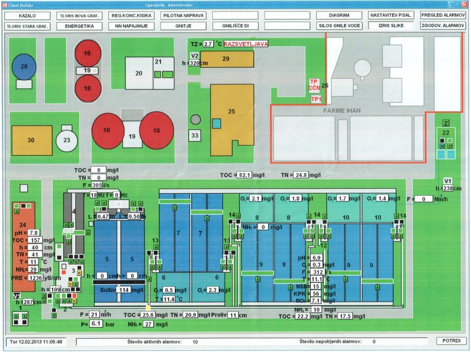 Merjenje Na nadzorni računalnik CČN Domžale Kamnik so speljani vsi signali za stalni nadzor nad delovanjem čistilne naprave ter shranjevanje in obdelavo podatkov.