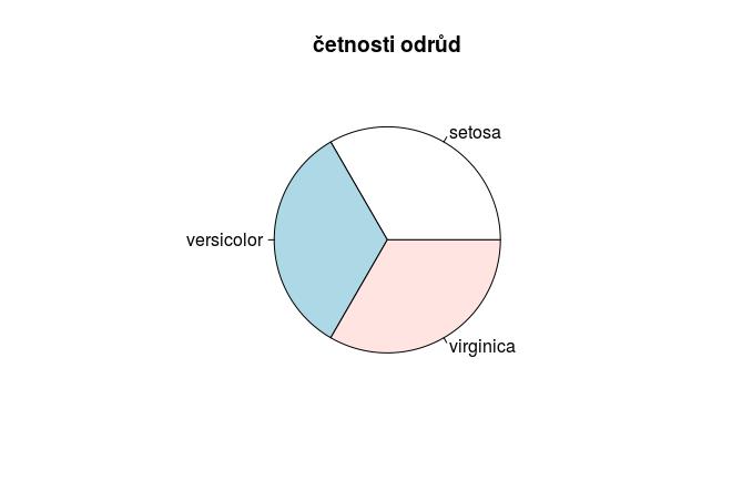 Významné kvantily: medián - 50% kvantil dolní kvartil - 25% kvantil (čtvrtina dat je menších nebo rovno tomuto číslu), značí se Q 1 horní kvartil - 75% kvantil (75 % dat je menších nebo rovno tomuto