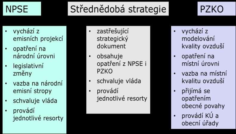 Střednědobá