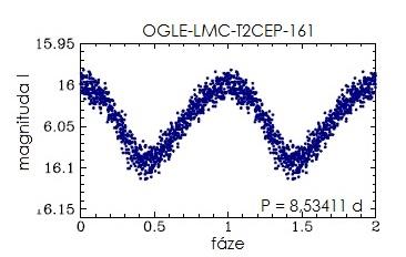 9: Světelné křivky normálních hvězd typu W Virginis a jedné pekuliární (graf vpravo dole) vytvořené z dat z přehlídky OGLE [47], [48], [49], obrázky převzaty a upraveny podle [26].