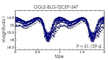 Během pulzačního cyklu se kromě zářivého výkonu mění i spektrální typ hvězdy, kdy v minimu spadá do třídy K M a v maximu F G [28].