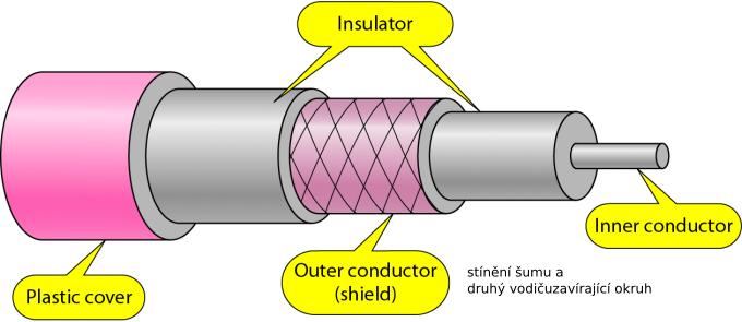 Koaxi aln kabel res probl em twistu { pren as vyss frekvence minim aln e vyzaruje a absorbuje energii rychlost sren elmag sign alu je