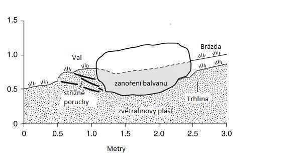 tlaku vody v pórech pod balvanem a snížení meze pevnosti v půdě. Díky postupnému tání okolní půdy a vysokému tlaku může docházet ke sjíždění balvanu po kluzké vrstvě zkapalněné zeminy.