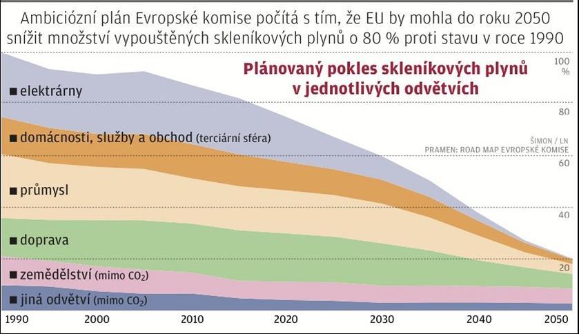 Mitigace zastavení/zmírnění (nepříznivého) klimatického vývoje Snížení emisí skleníkových plynů a odčerpání z atmosféry Zvýšení