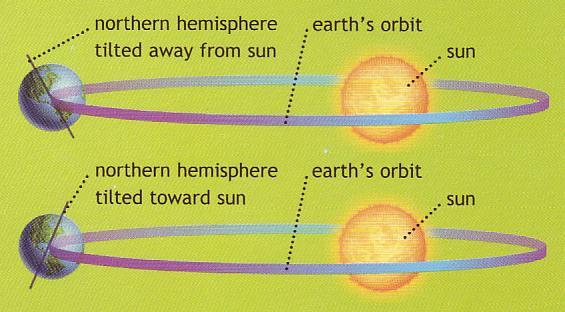 Precese Rotující zemská osa vykonává precesi a proto se severní pól přiklání a odklání od Slunce v přísluní (perihelium) a odsluní (afelium).