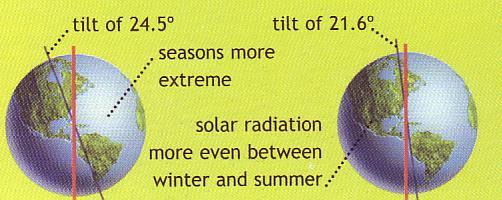 Změna sklonu osy Země Sklon osy Země vůči kolmici na rovinu orbitu se mění od 21,6 do 24,5 ( dnes je 23,5 ). Doba cyklu je 41.000 let.