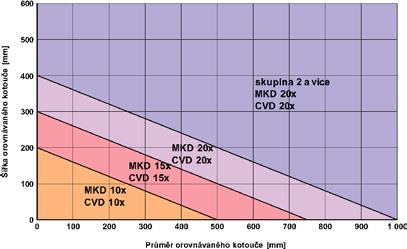 Diamant je ve tvaru velmi přesných hranolků lapovaných na vysokou rozměrovou přesnost. MKD je syntetický monokrystal a CVD je syntetický povlakovaný polykrystal diamant.