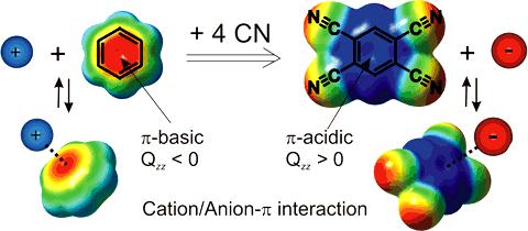 Kation π interakce versus Anion π interakce -