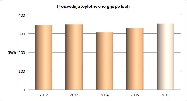 Poraba energentov V letu 2016 smo porabili 3.365 tisoč ton premoga. Poraba za proizvodnjo električne energije je znašala 3.282 tisoč ton, za proizvodnjo toplotne energije pa 83 tisoč ton.