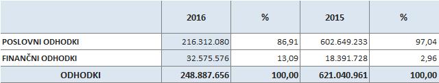 Družba je v letu 2016 dosegla 201.660.837 EUR prihodkov. Prihodki so v letu 2016 v primerjavi s predhodnim letom višji za 24 %.