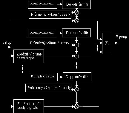 1.4. Únikový kanál Problematika únikového kanálu je v [6,10]. V simulaci je použit časově i frekvenčně selektivní rádiový kanál, jeho principielní schéma je na obr.3.