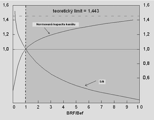 Obr.2.12: Závislost norm. kapacity kanálu C n a poměru signál/šum(s/n) na norm. šířce pásma B RF /B ef Pro systém s CDMA jenž je založen na rozprostření do širokopásmového kanálu platí S/N <1.