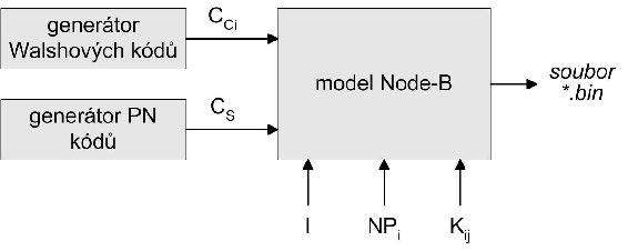 2.3 GENERÁTOR UMTS SIGNÁLU Generátor je založen na vysílací části popisovaného modelu.