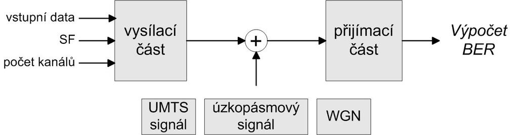 Na základě uvedených parametrů signálů bude provedeno srovnání účinků uvedených rušivých signálů na užitečný UMTS signál. Blokové schéma pro následující simulace je uvedeno na Obr. 3.1.