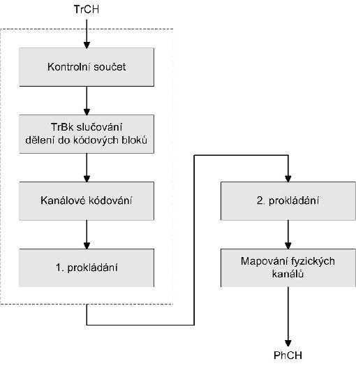 2 MODEL DPDCH KANÁLU V SYSTÉMU UMTS Popisovaný model představuje zpracování signálu v datovém kanálu DPDCH (Dedicated Physical Data Channel) přenášeném v downlinku.
