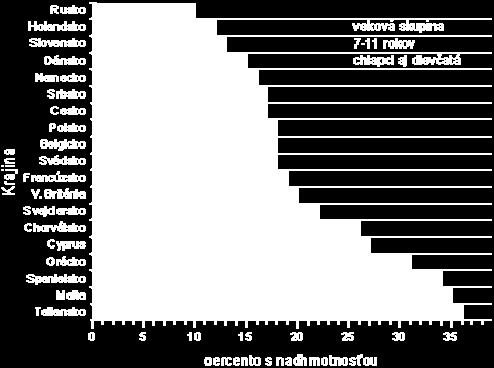 Ciele programu SFS Všeobecný cieľ MP SR KO + LO: 11,3% 6,3% 6,2% 5,1% 7,4% 12,5% KO + LO: 12,3% 4,9% 1964* 1984* 1997* 2004* roky klinická