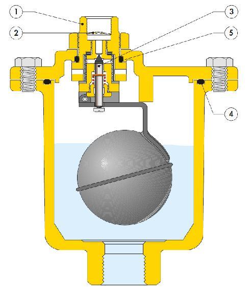 7) Konstrukční charakteristiky: Provozní princip: Nahromadění vzduchových bublin v těle ventilu způsobí pokles plováku, který otevře odvzdušňovací ventil (kuželku).