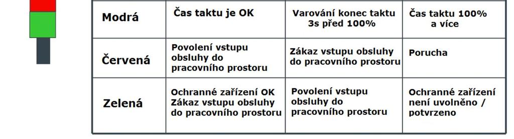 10. INDIKACE 10.1 Upřednostnit vizualizaci jednou lampou (trvalé světlo pro správné provozní stavy a přerušované pro poruchu ) před použitím dvou různých lamp. 10.2 Základem pro stanovení barev povelových a signalizačních přístrojů je ITS 1.